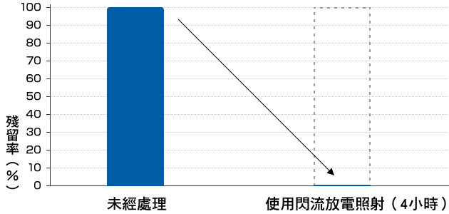 抑制腺病毒的功能比較 |未經處理與照射閃流放電（4小時）的殘留率比較